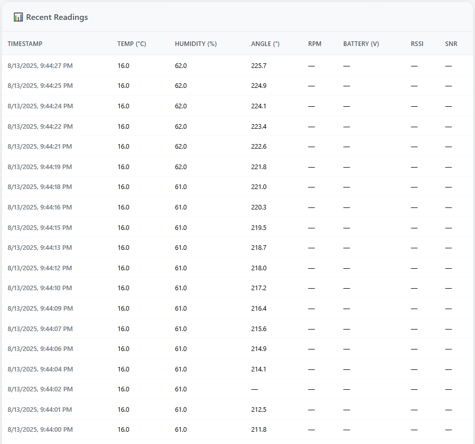 Recent Readings Data Table